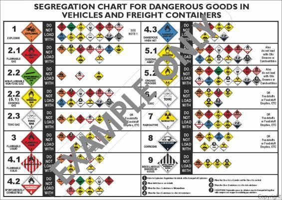 hazchem segregation chart by wilcox safety amp signs pty ltd hazchem chart